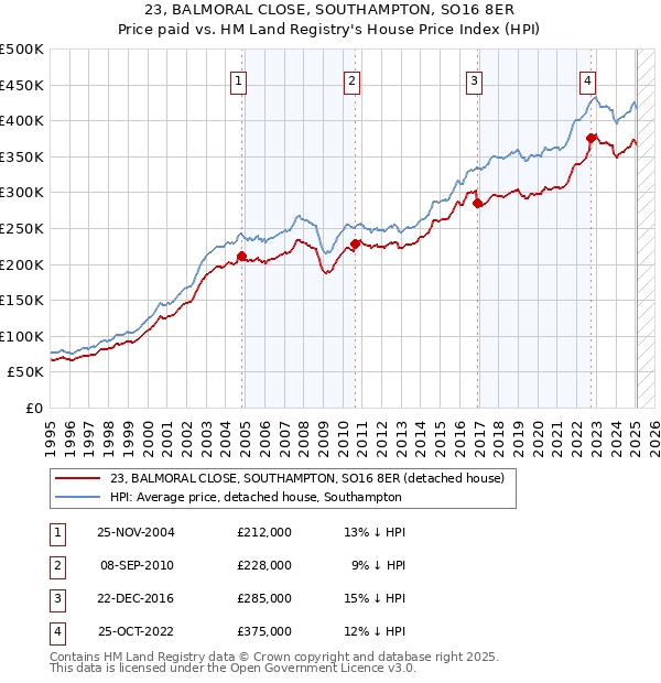 23, BALMORAL CLOSE, SOUTHAMPTON, SO16 8ER: Price paid vs HM Land Registry's House Price Index