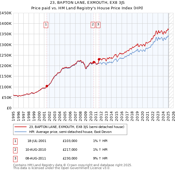23, BAPTON LANE, EXMOUTH, EX8 3JS: Price paid vs HM Land Registry's House Price Index