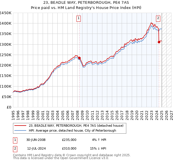 23, BEADLE WAY, PETERBOROUGH, PE4 7AS: Price paid vs HM Land Registry's House Price Index