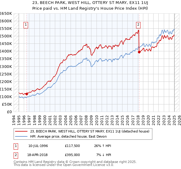 23, BEECH PARK, WEST HILL, OTTERY ST MARY, EX11 1UJ: Price paid vs HM Land Registry's House Price Index