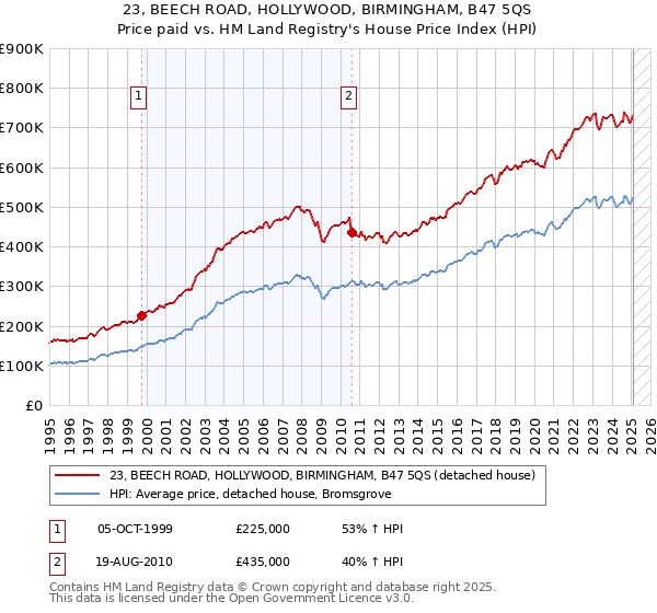 23, BEECH ROAD, HOLLYWOOD, BIRMINGHAM, B47 5QS: Price paid vs HM Land Registry's House Price Index