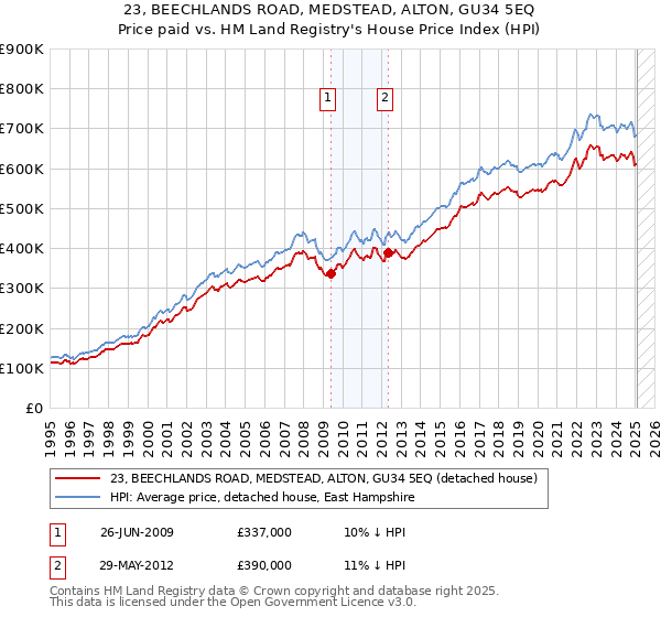 23, BEECHLANDS ROAD, MEDSTEAD, ALTON, GU34 5EQ: Price paid vs HM Land Registry's House Price Index