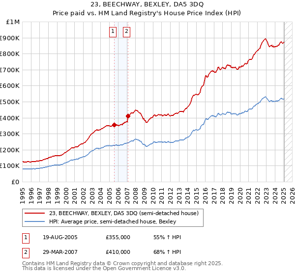 23, BEECHWAY, BEXLEY, DA5 3DQ: Price paid vs HM Land Registry's House Price Index