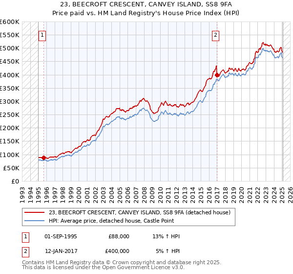 23, BEECROFT CRESCENT, CANVEY ISLAND, SS8 9FA: Price paid vs HM Land Registry's House Price Index