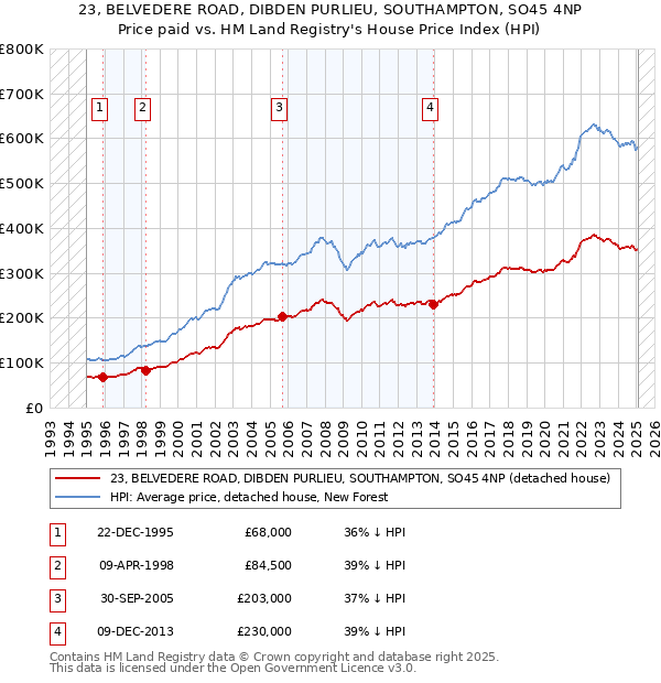 23, BELVEDERE ROAD, DIBDEN PURLIEU, SOUTHAMPTON, SO45 4NP: Price paid vs HM Land Registry's House Price Index