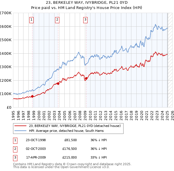 23, BERKELEY WAY, IVYBRIDGE, PL21 0YD: Price paid vs HM Land Registry's House Price Index