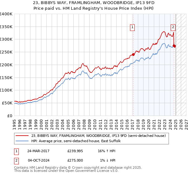 23, BIBBYS WAY, FRAMLINGHAM, WOODBRIDGE, IP13 9FD: Price paid vs HM Land Registry's House Price Index