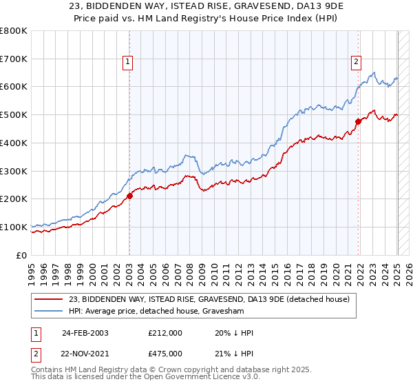 23, BIDDENDEN WAY, ISTEAD RISE, GRAVESEND, DA13 9DE: Price paid vs HM Land Registry's House Price Index