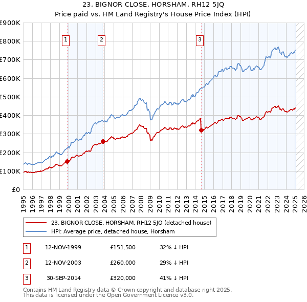 23, BIGNOR CLOSE, HORSHAM, RH12 5JQ: Price paid vs HM Land Registry's House Price Index