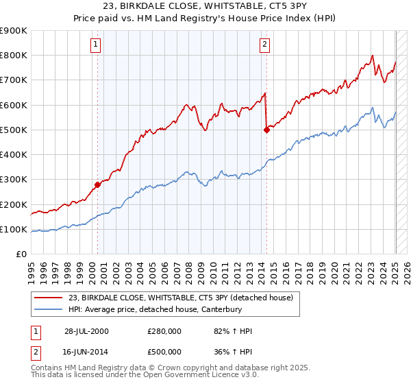 23, BIRKDALE CLOSE, WHITSTABLE, CT5 3PY: Price paid vs HM Land Registry's House Price Index