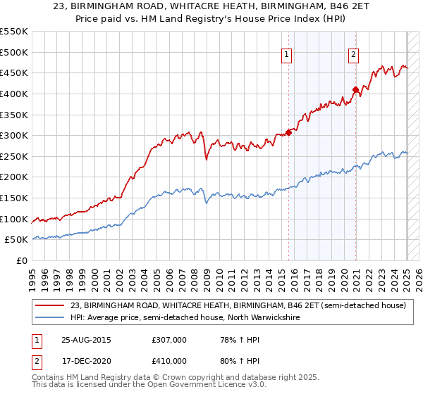 23, BIRMINGHAM ROAD, WHITACRE HEATH, BIRMINGHAM, B46 2ET: Price paid vs HM Land Registry's House Price Index