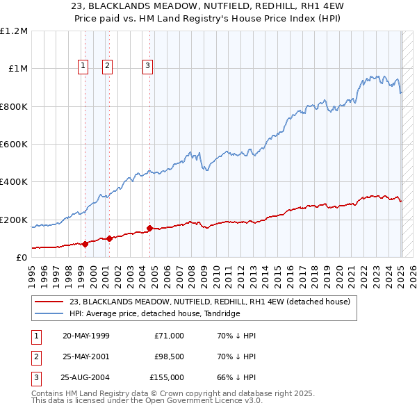 23, BLACKLANDS MEADOW, NUTFIELD, REDHILL, RH1 4EW: Price paid vs HM Land Registry's House Price Index