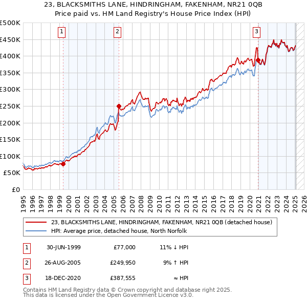 23, BLACKSMITHS LANE, HINDRINGHAM, FAKENHAM, NR21 0QB: Price paid vs HM Land Registry's House Price Index