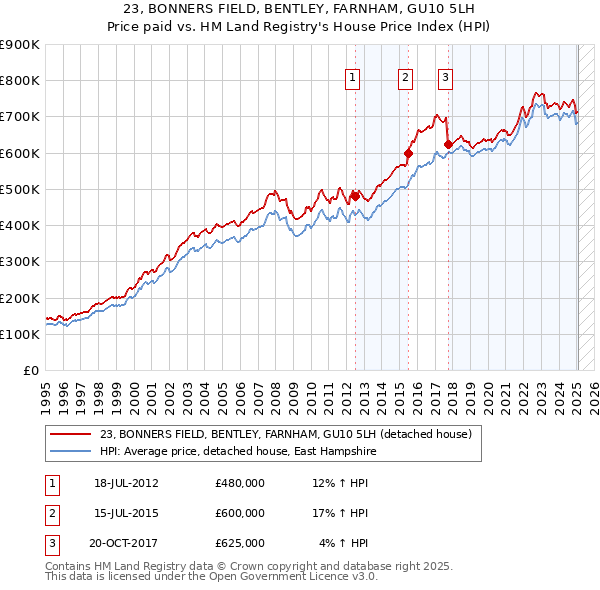 23, BONNERS FIELD, BENTLEY, FARNHAM, GU10 5LH: Price paid vs HM Land Registry's House Price Index