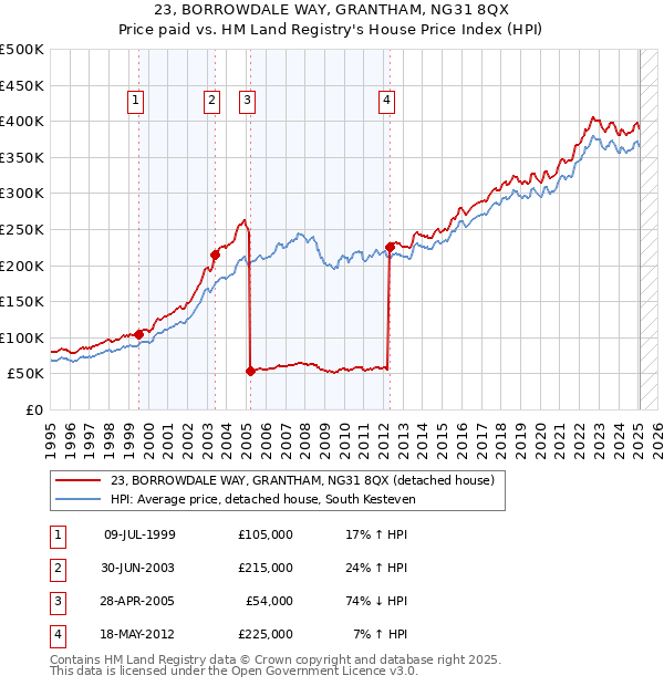 23, BORROWDALE WAY, GRANTHAM, NG31 8QX: Price paid vs HM Land Registry's House Price Index