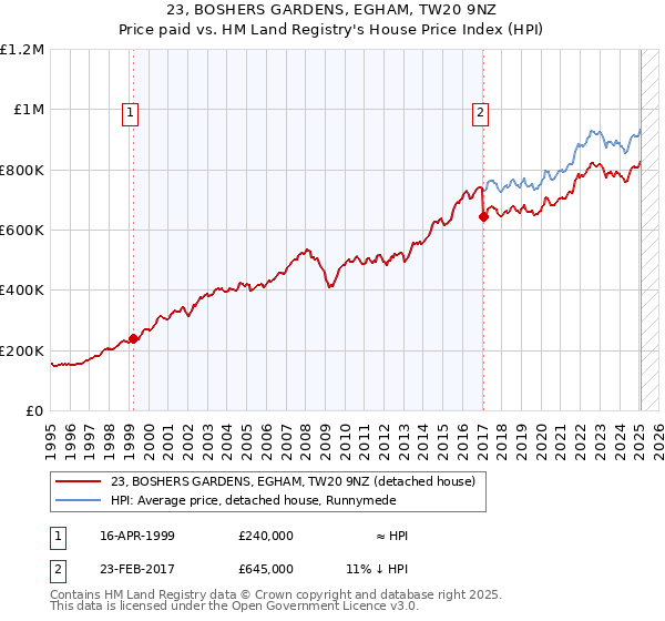 23, BOSHERS GARDENS, EGHAM, TW20 9NZ: Price paid vs HM Land Registry's House Price Index