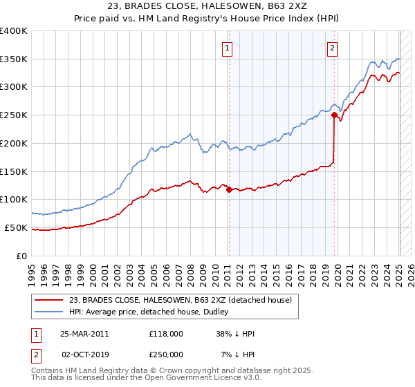 23, BRADES CLOSE, HALESOWEN, B63 2XZ: Price paid vs HM Land Registry's House Price Index
