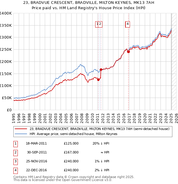 23, BRADVUE CRESCENT, BRADVILLE, MILTON KEYNES, MK13 7AH: Price paid vs HM Land Registry's House Price Index