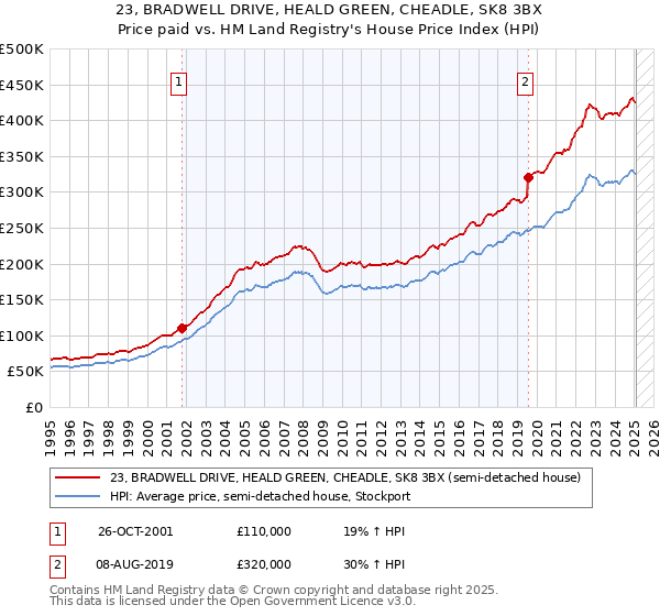 23, BRADWELL DRIVE, HEALD GREEN, CHEADLE, SK8 3BX: Price paid vs HM Land Registry's House Price Index