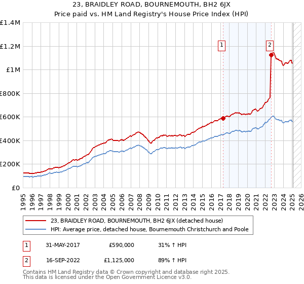 23, BRAIDLEY ROAD, BOURNEMOUTH, BH2 6JX: Price paid vs HM Land Registry's House Price Index