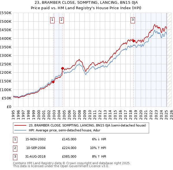 23, BRAMBER CLOSE, SOMPTING, LANCING, BN15 0JA: Price paid vs HM Land Registry's House Price Index