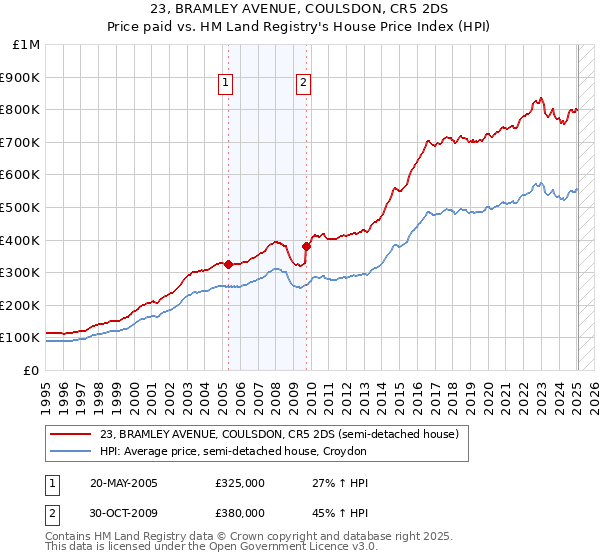 23, BRAMLEY AVENUE, COULSDON, CR5 2DS: Price paid vs HM Land Registry's House Price Index