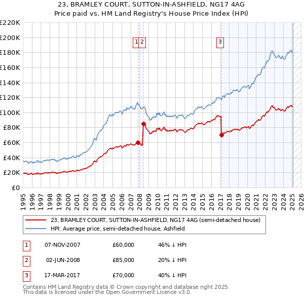 23, BRAMLEY COURT, SUTTON-IN-ASHFIELD, NG17 4AG: Price paid vs HM Land Registry's House Price Index
