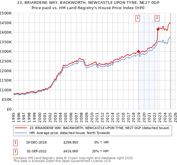 23, BRIARDENE WAY, BACKWORTH, NEWCASTLE UPON TYNE, NE27 0GP: Price paid vs HM Land Registry's House Price Index