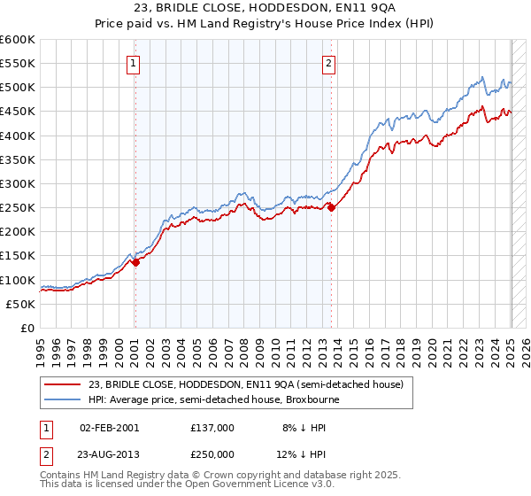 23, BRIDLE CLOSE, HODDESDON, EN11 9QA: Price paid vs HM Land Registry's House Price Index