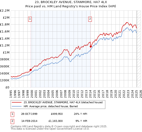 23, BROCKLEY AVENUE, STANMORE, HA7 4LX: Price paid vs HM Land Registry's House Price Index
