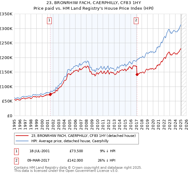 23, BRONRHIW FACH, CAERPHILLY, CF83 1HY: Price paid vs HM Land Registry's House Price Index