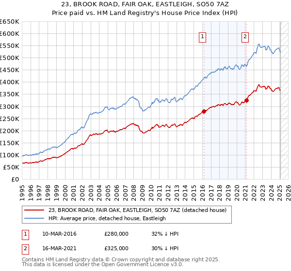 23, BROOK ROAD, FAIR OAK, EASTLEIGH, SO50 7AZ: Price paid vs HM Land Registry's House Price Index
