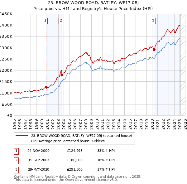 23, BROW WOOD ROAD, BATLEY, WF17 0RJ: Price paid vs HM Land Registry's House Price Index