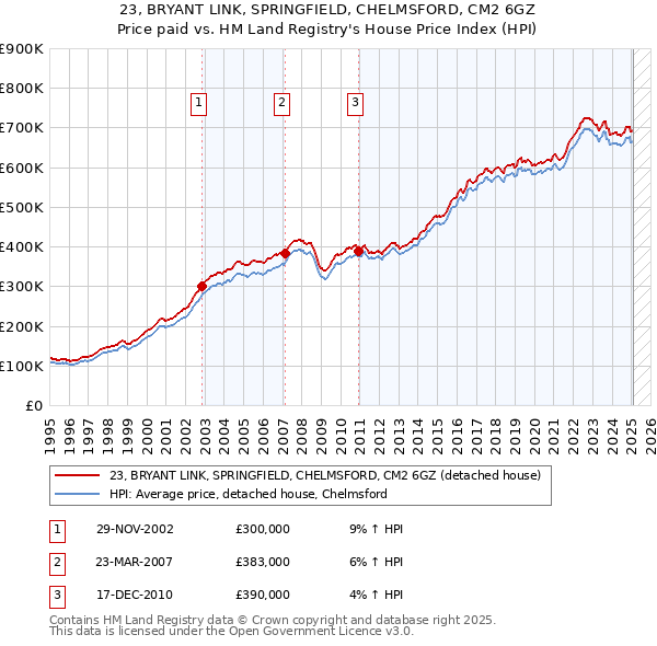 23, BRYANT LINK, SPRINGFIELD, CHELMSFORD, CM2 6GZ: Price paid vs HM Land Registry's House Price Index