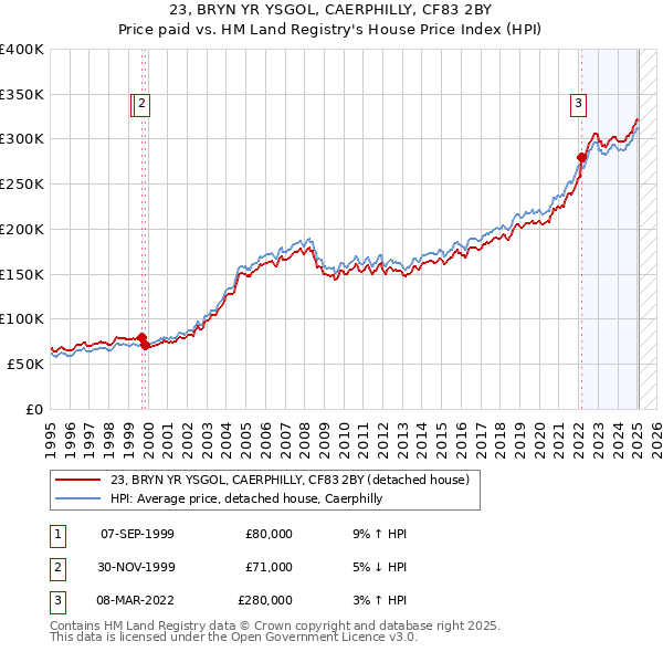 23, BRYN YR YSGOL, CAERPHILLY, CF83 2BY: Price paid vs HM Land Registry's House Price Index