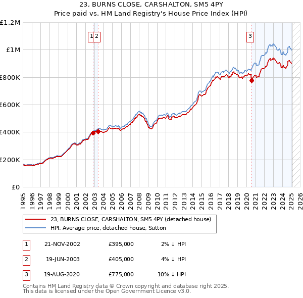 23, BURNS CLOSE, CARSHALTON, SM5 4PY: Price paid vs HM Land Registry's House Price Index