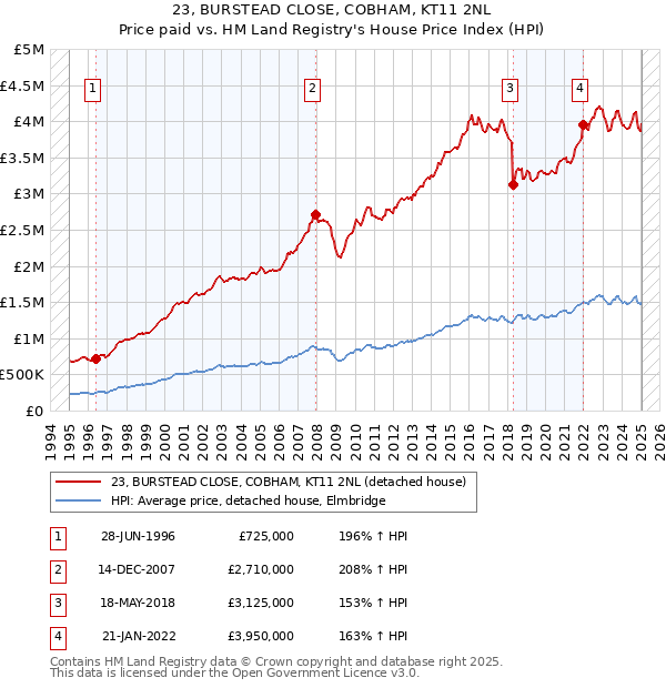 23, BURSTEAD CLOSE, COBHAM, KT11 2NL: Price paid vs HM Land Registry's House Price Index