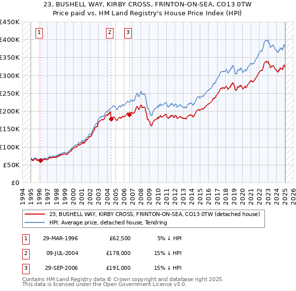 23, BUSHELL WAY, KIRBY CROSS, FRINTON-ON-SEA, CO13 0TW: Price paid vs HM Land Registry's House Price Index