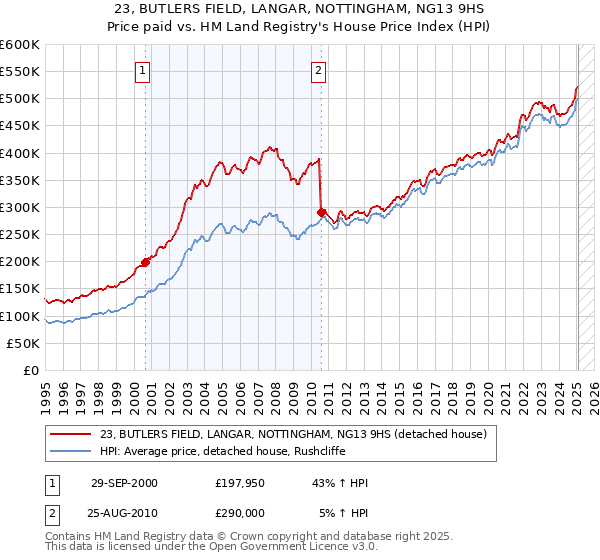 23, BUTLERS FIELD, LANGAR, NOTTINGHAM, NG13 9HS: Price paid vs HM Land Registry's House Price Index