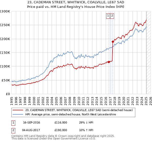 23, CADEMAN STREET, WHITWICK, COALVILLE, LE67 5AD: Price paid vs HM Land Registry's House Price Index