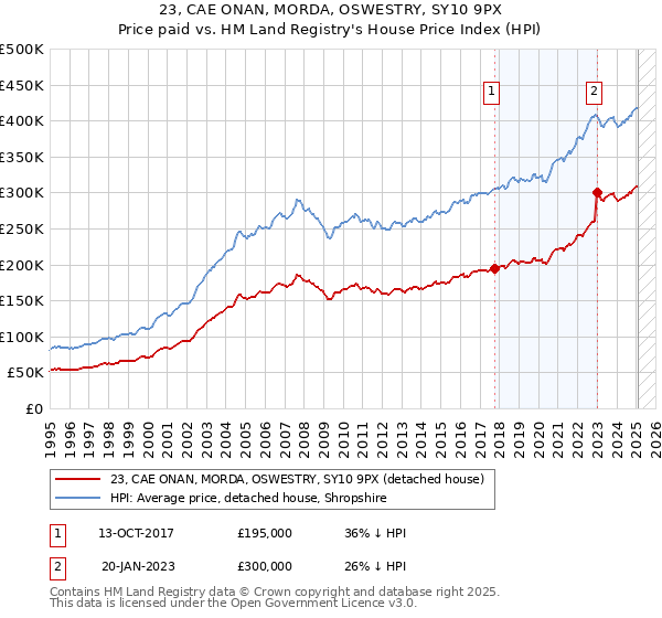 23, CAE ONAN, MORDA, OSWESTRY, SY10 9PX: Price paid vs HM Land Registry's House Price Index