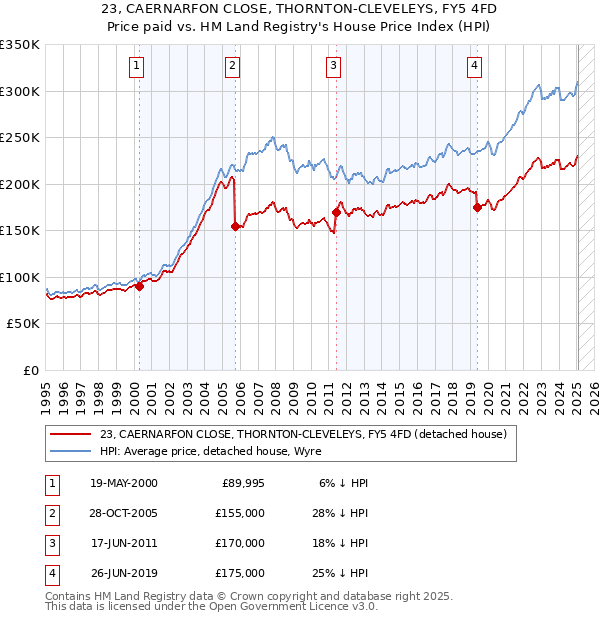 23, CAERNARFON CLOSE, THORNTON-CLEVELEYS, FY5 4FD: Price paid vs HM Land Registry's House Price Index