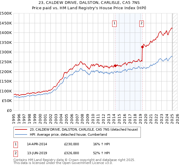 23, CALDEW DRIVE, DALSTON, CARLISLE, CA5 7NS: Price paid vs HM Land Registry's House Price Index