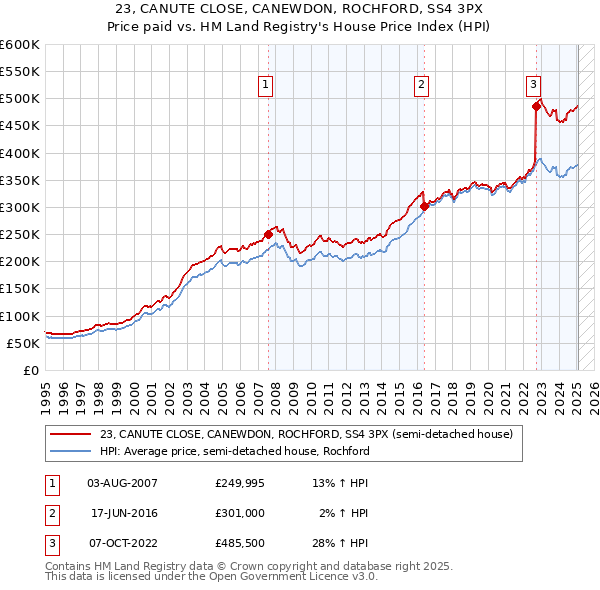 23, CANUTE CLOSE, CANEWDON, ROCHFORD, SS4 3PX: Price paid vs HM Land Registry's House Price Index