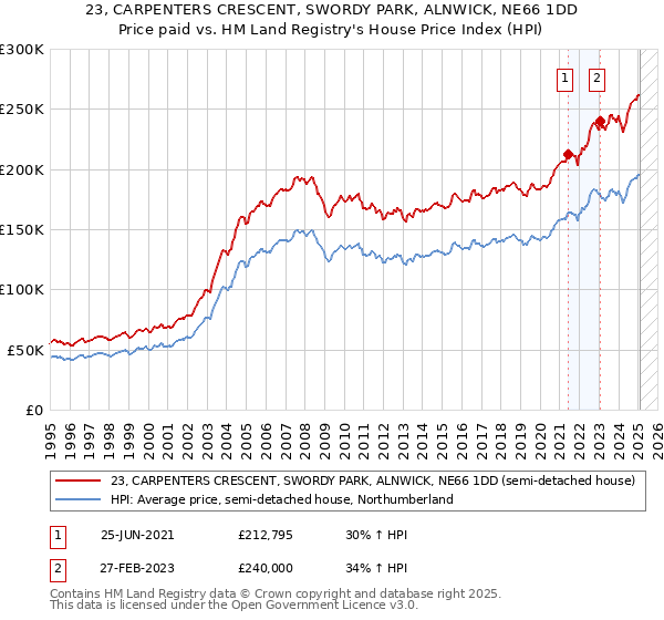 23, CARPENTERS CRESCENT, SWORDY PARK, ALNWICK, NE66 1DD: Price paid vs HM Land Registry's House Price Index