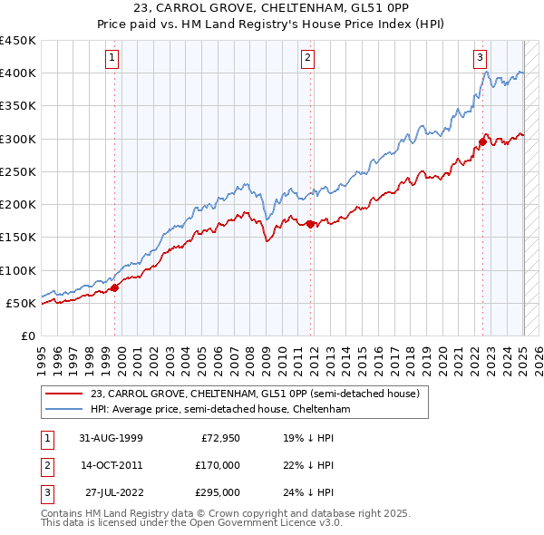 23, CARROL GROVE, CHELTENHAM, GL51 0PP: Price paid vs HM Land Registry's House Price Index