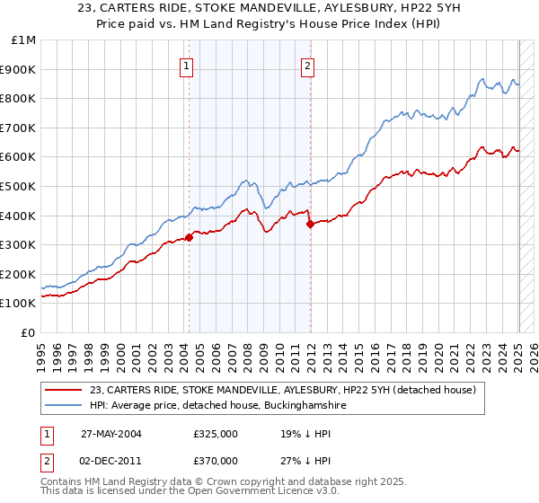23, CARTERS RIDE, STOKE MANDEVILLE, AYLESBURY, HP22 5YH: Price paid vs HM Land Registry's House Price Index