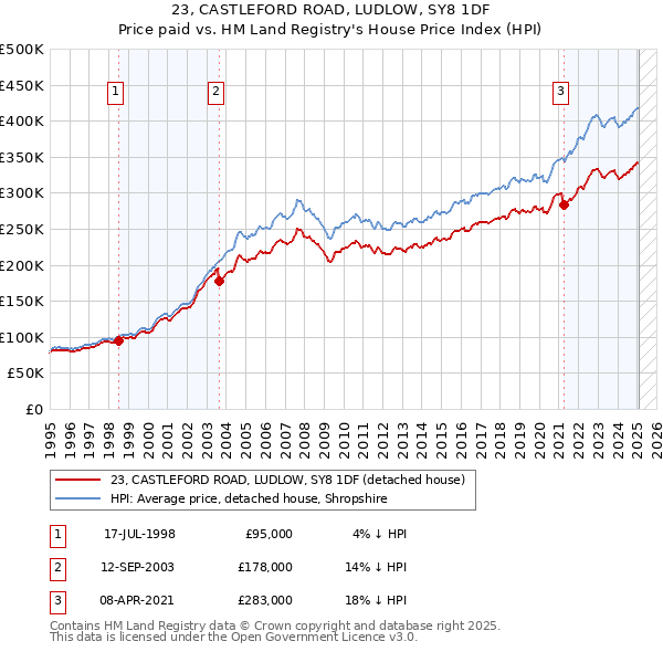 23, CASTLEFORD ROAD, LUDLOW, SY8 1DF: Price paid vs HM Land Registry's House Price Index