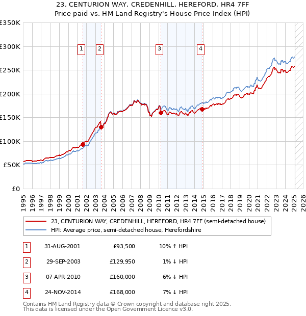 23, CENTURION WAY, CREDENHILL, HEREFORD, HR4 7FF: Price paid vs HM Land Registry's House Price Index