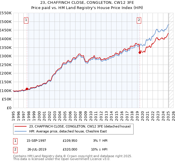 23, CHAFFINCH CLOSE, CONGLETON, CW12 3FE: Price paid vs HM Land Registry's House Price Index